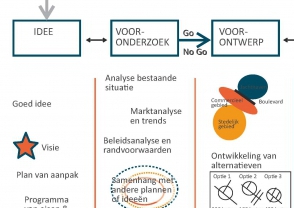 Ga naar Hoe worden waterfronten ontwikkeld